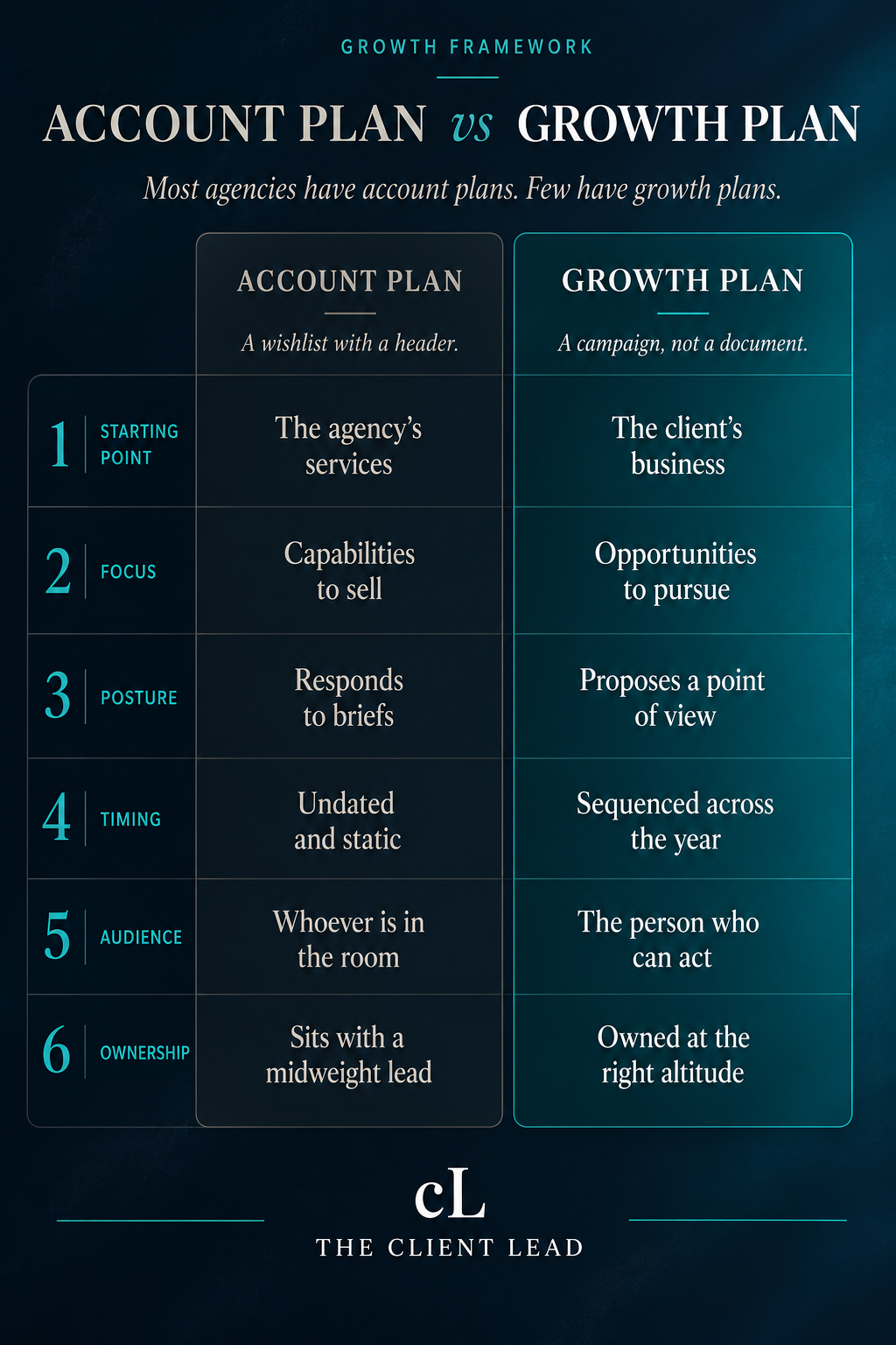 Account Plan vs Growth Plan framework from The Client Lead. A two-column comparison across six dimensions. Starting point: the agency's services versus the client's business. Focus: capabilities to sell versus opportunities to pursue. Posture: responds to briefs versus proposes a point of view. Timing: undated and static versus sequenced across the year. Audience: whoever is in the room versus the person who can act. Ownership: sits with a midweight lead versus owned at the right altitude.