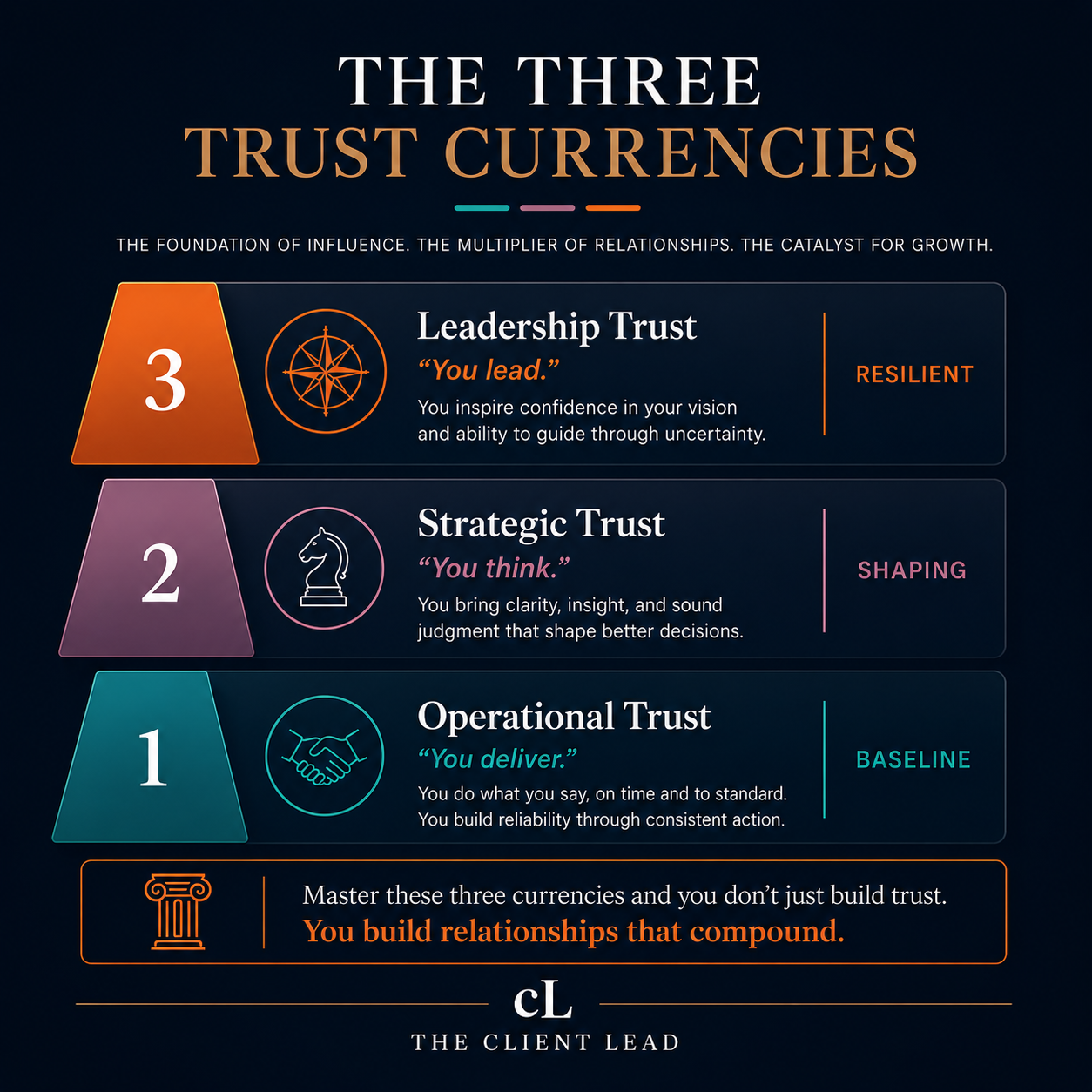 The Three Trust Currencies framework from The Client Lead. A three-tier model showing Leadership Trust at the top (you lead, resilient), Strategic Trust in the middle (you think, shaping), and Operational Trust at the foundation (you deliver, baseline).